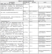 农产物税收优惠汇集（2024）