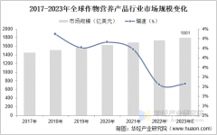 2025年中国做物养分产操行业市场规模、市场布局