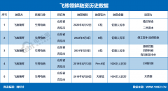 跨境生鲜S2B电商平台“飞熊领鲜”完成近亿元C轮
